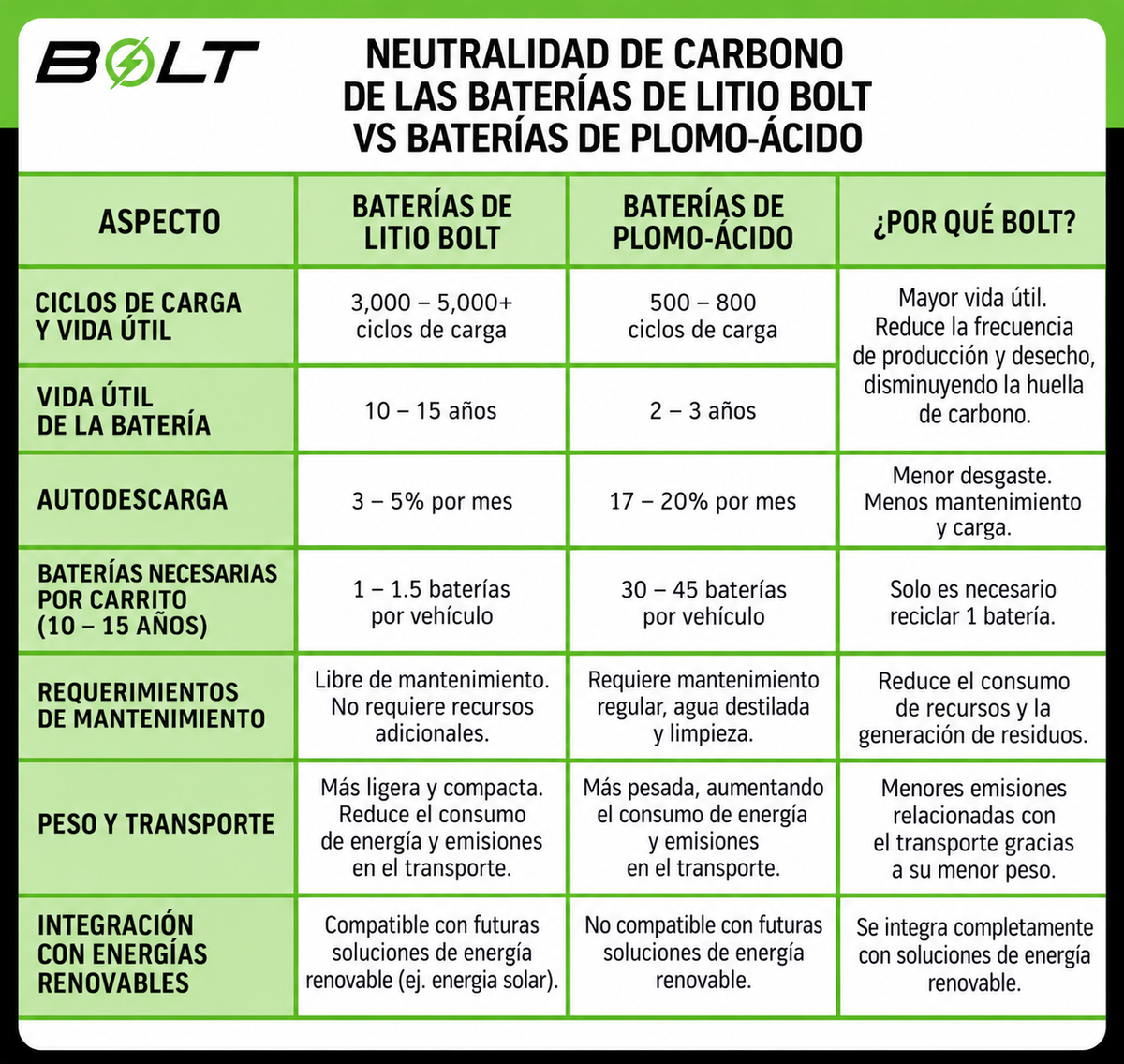 Batería de Litio BOLT CC DS 48V 51V 105AH para carrito de golf Club Car