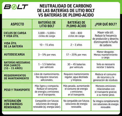 Batería de Litio BOLT CC DS 48V 51V 105AH para carrito de golf Club Car