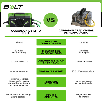 Batería de Litio BOLT CC DS 48V 51V 105AH para carrito de golf Club Car
