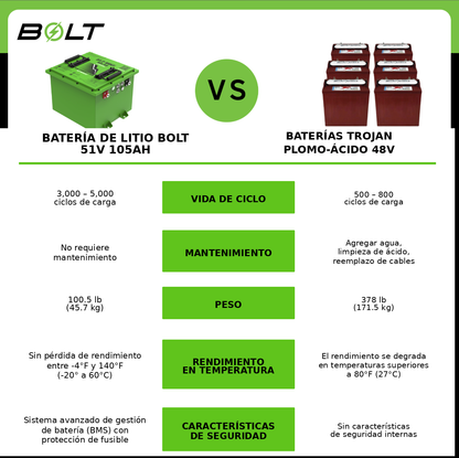 Batería de Litio BOLT CC DS 48V 51V 105AH para carrito de golf Club Car
